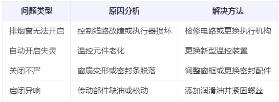 广河兰州广河排烟窗常见问题与应对措施分析表